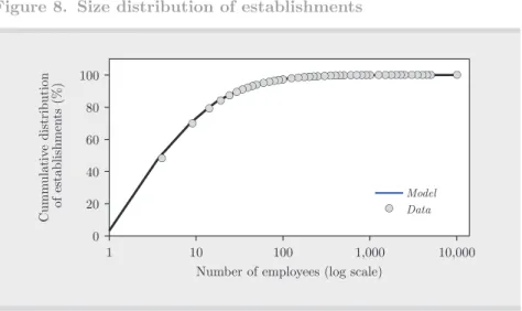 Figure 8.  size distribution of establishments