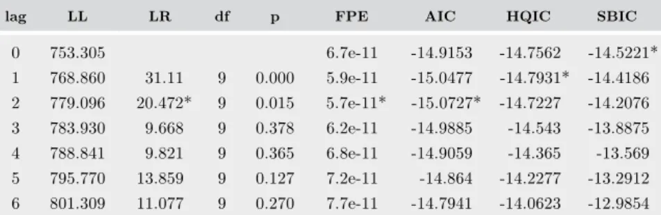 Table 6.  Selection order criteria for real savings account  deposits and CDs (second difference)