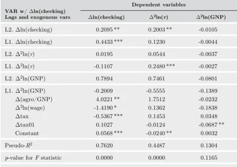 Table 8.  Model A: VAR with Δln(checking) as a measure of  money demand