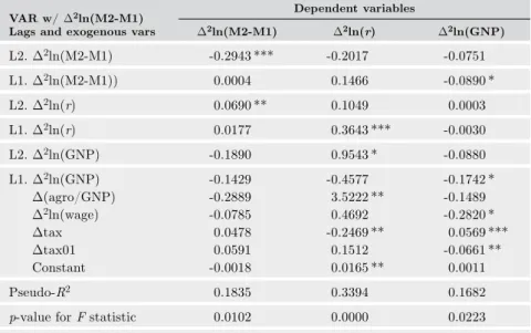 Table 10. Model A: VAR with Δ 2 ln(M2-M1) as a measure of  money demand