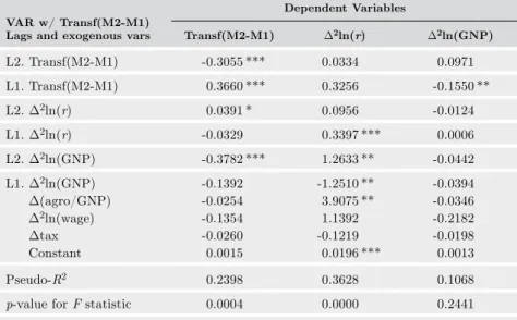 Table 13. Model B: VAR with transf(M2-M1) as a measure of  money demand
