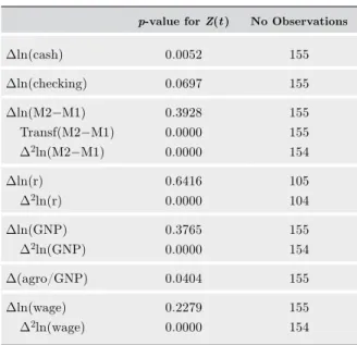 Table 1.  Dickey-Fuller tests