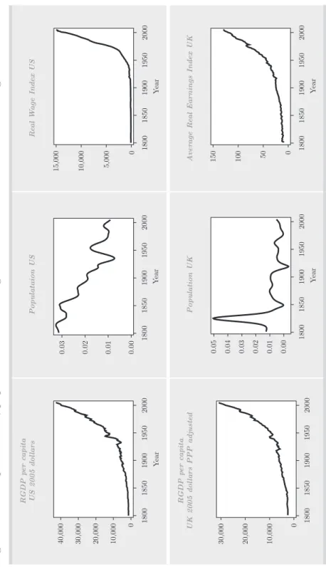 figure 2. Per capita rgdP, population and real wages in united states and united Kingdom RGDP per capita   US 2005 dollarsPopulataion USReal Wage Index US RGDP per capita   UK 2005 dollars PPP adjustedPopulation UKAverage Real Earnings Index UK