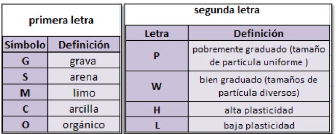 Tabla 1: Significado de las letras.