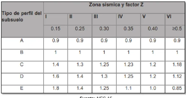 Tabla 10:  Tipos de suelo y factores de tipo Fd