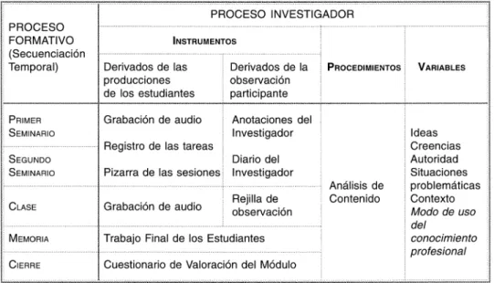 Cuadro  1:  Instrumentos de  recogida de  datos  según el  momento  del proceso  formativo
