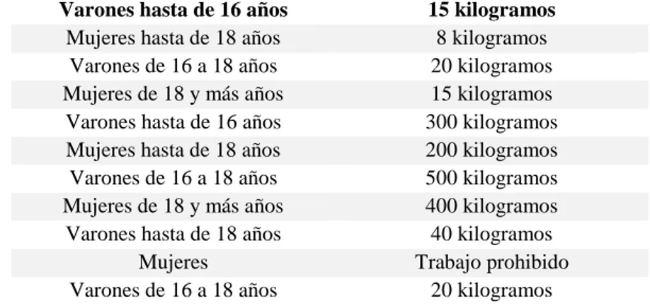 Tabla 1.  Pesos para el transporte y manipulación de cargas 