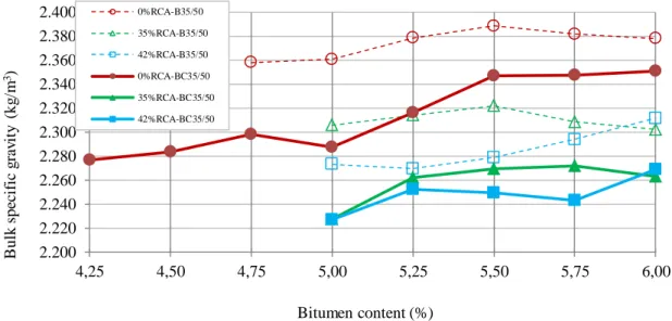 Figure  7  shows  the  maximum  specific  density  versus  the  bitumen  content  for  each  RCA  percentage