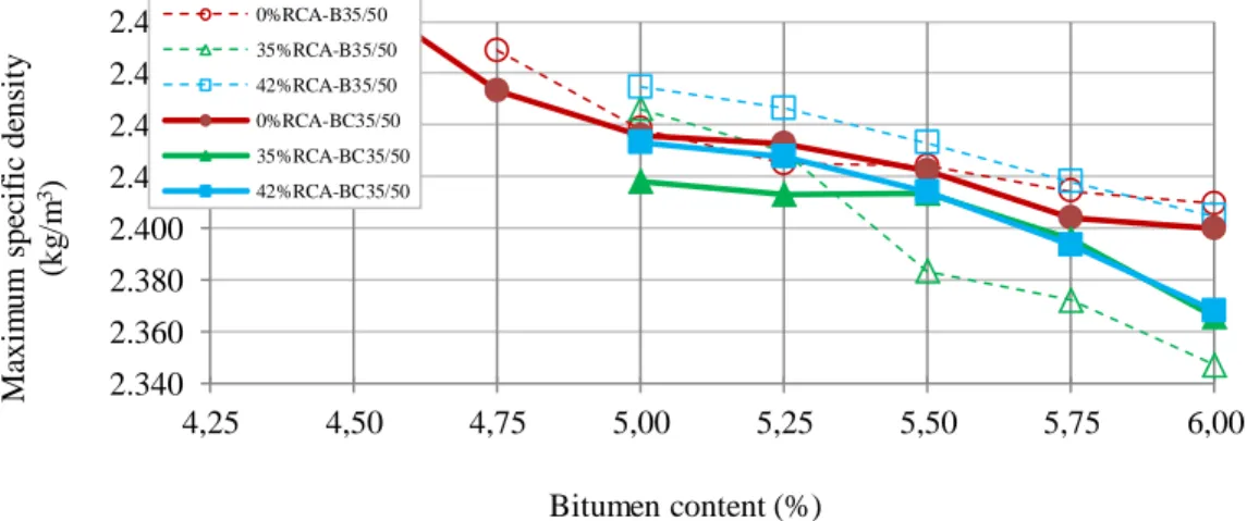 Figure 7. Maximum specific density versus the bitumen content, for each RCA percentage