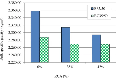 Figure 10. Maximum specific density for mixtures made with 0%, 35% and 42% RCA. Mixtures  made with B35/50 and BC35/50 at the optimum bitumen content