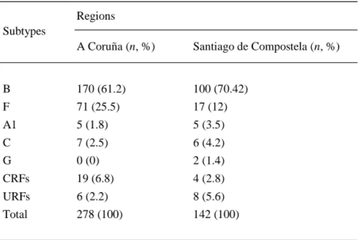 Table 2. Prevalence of HIV-1 subtypes separately for the two cities. 
