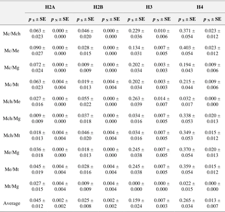 Table 3. Average numbers of synonymous (p  S ) and nonsynonymous (p  N)  substitutions in mussel histone genes a H2A  H2B  H3  H4  p  S  ± SE  p  N  ± SE  p  S  ± SE  p  N  ± SE  p  S  ± SE  p  N  ± SE  p  S  ± SE  p  N  ± SE  Mc/Mch  0.063 ±  0.023  0.000