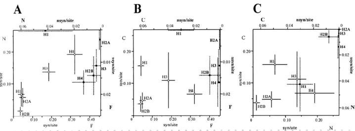 Figure 4. Synonymous and nonsynonymous average substitution numbers per site among the analyzed Mytilus species  in  the  three  functional  domains  of  the  five  histone  classes