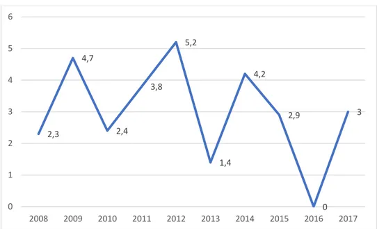 Ilustración 4 Proporción de incidencia de DME 2008 - 2017 