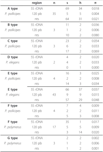 Table 2 Estimates of average evolutionary divergence over sequence pairs within types