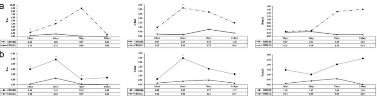 Fig. 7. Expression levels of low level (LL) differentiated cells (CD29 expression lower than 90%) and high level (HL) differentiated  cells  (CD29  expression  exceeding  90%)  during  chondrogenic  differentiation