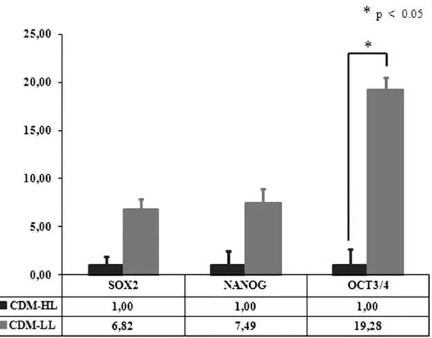 Fig.  8. Stem  cell  marker  expression  levels  at  the  start  of  experiments  comparing  high  level  (HL)  differentiated  cells  (CD29  expression exceeding 90%) and low level (LL) differentiated cells (CD29 expression lower than 90%)