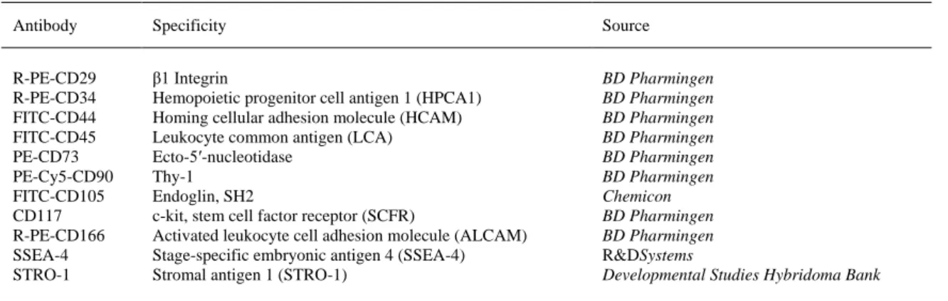 Table 1. Antibodies used in flow cytometry for phenotypic characterizations. 