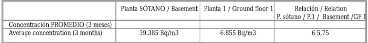 Tabla 2. Concentraciones de radón en punto de inicio. Situación de módulo sin protección Table 2