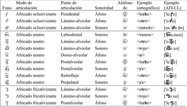 Tabla 2. Fonos nasales del inventario fonético provisorio del castellano de Chile. 