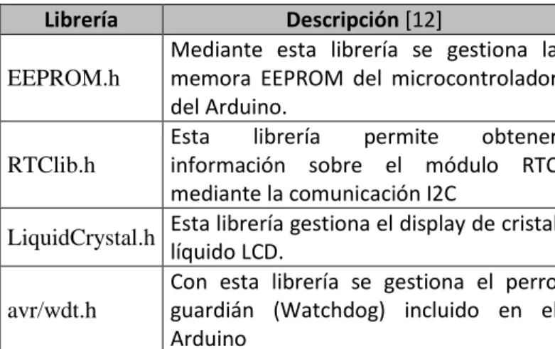 Tabla 1. Librerías Utilizadas. Fuente: Autores. 