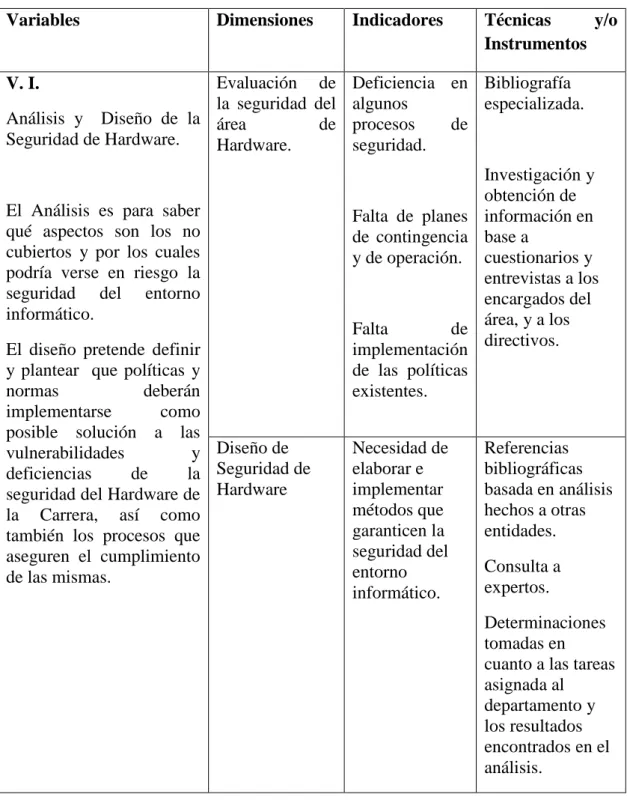 Cuadro 3: Matriz de Operacionalización de Variables 