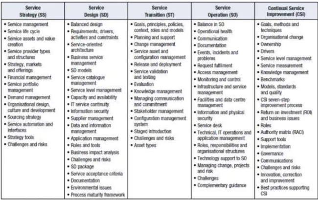 Cuadro 1: Tópicos Esenciales de ITIL 