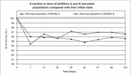 Figure 6. Graphical representation of evolution of biofilters A and B microbial populations compared with their previous state (t -1  to t).