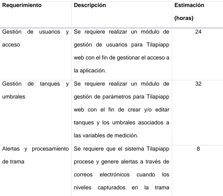 Tabla 3 Listado Requerimientos TilapiappWeb - Fuente: Los atuores 