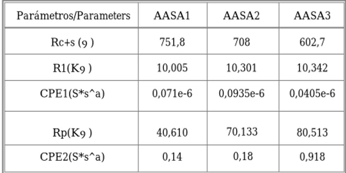 Tabla 3. Parámetros del concreto AASA después del nivel 0 de carbonatación Table 3. AASA concrete parameters after carbonation level 0El circuito de la Figura 8 es el más común en el