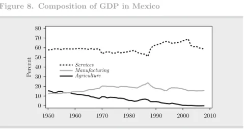 Figure 8.  Composition of Gdp in Mexico