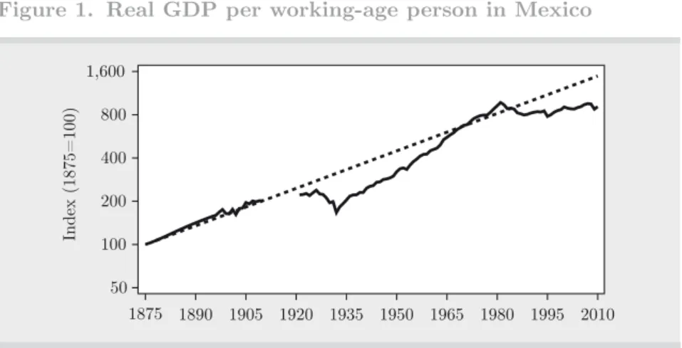 Figure 1 presents data on real GDP per working-age person in Mexico  during 1875-2010 (except for 1910-1920 during the Revolución)