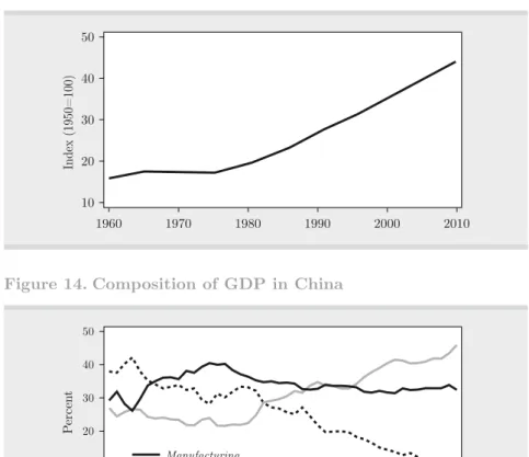 Figure 13. urban population in China