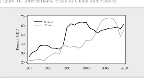 Figure 16. international trade in China and Mexico