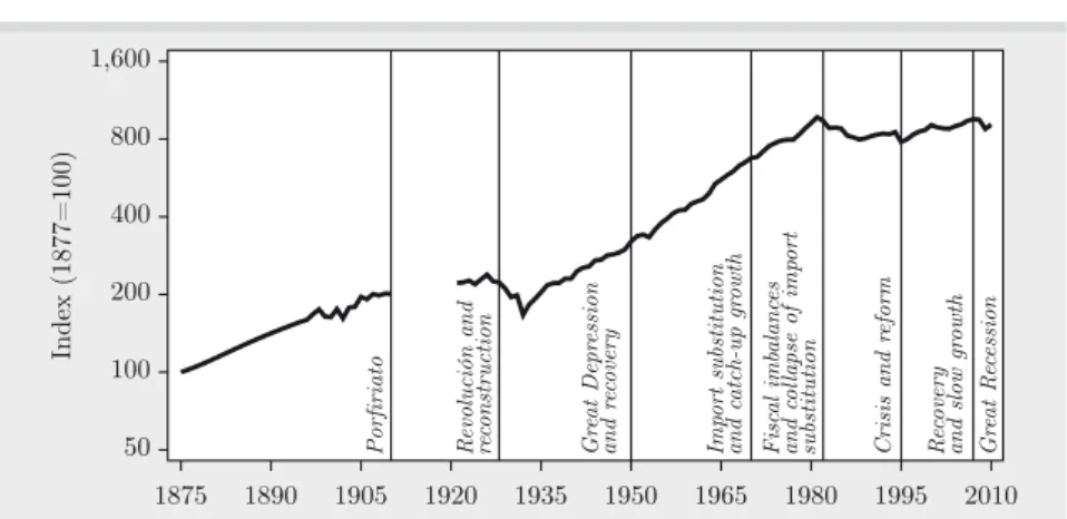 Figure 3.  Mexican economic history, 1877-2010