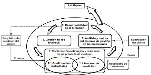 Figura 2  Modelo del sistema de gestión de mediciones (ISO, 2003)