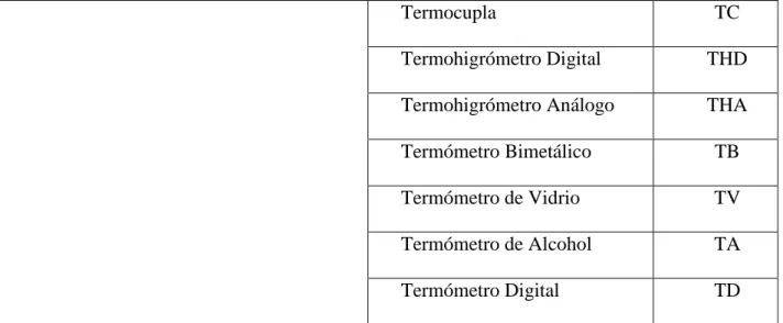 Tabla 1 Codificación según instrumento. 