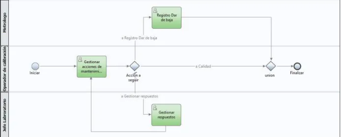 Figura 9 Diagrama subproceso Ejecutar plan de calibración. 