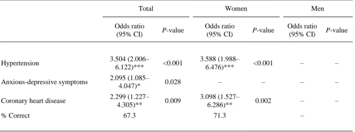 Table 4. Logistic regression of major predictor diseases and presence of polymedication (≥5 prescription medications) 