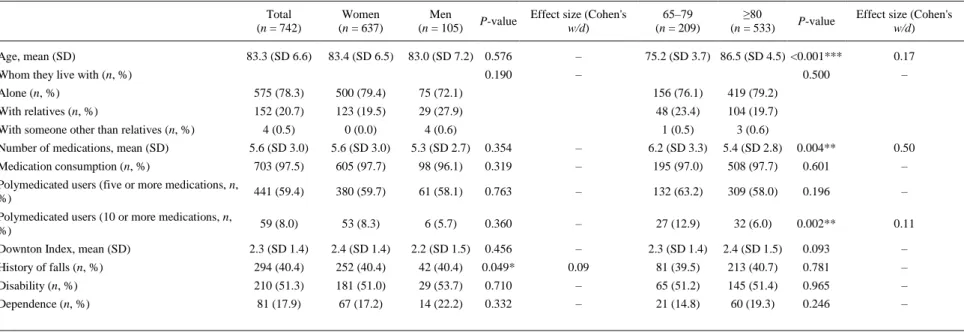 Table 1. Sociodemographic characteristics, medication consumption, Downton Index and presence of disability and/or dependence according to sex and age categorised into two groups (65–79 years  and ≥80 years)     Total  (n = 742)  Women  (n = 637)  Men 