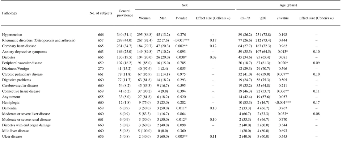 Table 2. Diagnosis (n, %, ordered by their prevalence in the studied sample) according to sex and age categorised into two groups (65–79 years and ≥80 years) and their possible association 
