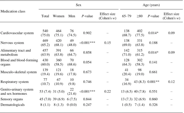 Table 3 shows the medications distributed by classes according to the EphMRA classification  as well as their possible association with sex and age group