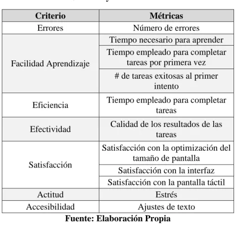 Tabla 1. Criterios y Métricas de usabilidad 