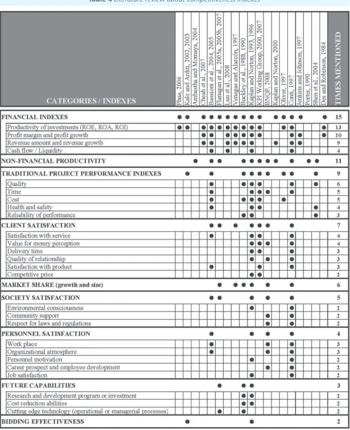 Table 4 Literature review about competitiveness indexes