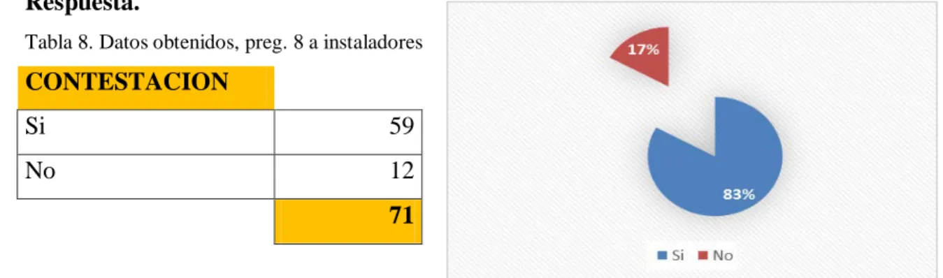 Tabla 8. Datos obtenidos, preg. 8 a instaladores 