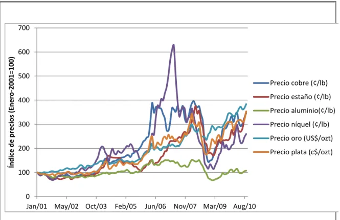 Figura 2-1: Volatilidad del precio de los commodities minerales (2001-2010)  Fuente: Elaboración propia en base a datos de precio de Cochilco 