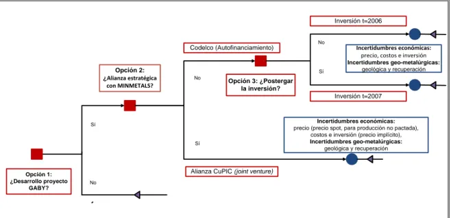 Figura 5-3: Árbol de decisión dinámico ex-ante  Fuente: Elaboración propia 