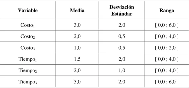 Tabla 3.1 – Variables del Modelo de Elección Discreta 