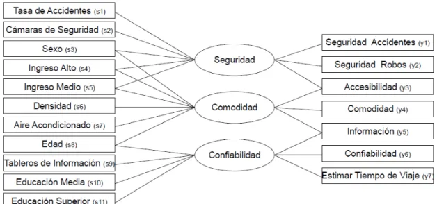 Figura 3.1 – Estructura del Modelo MIMIC 