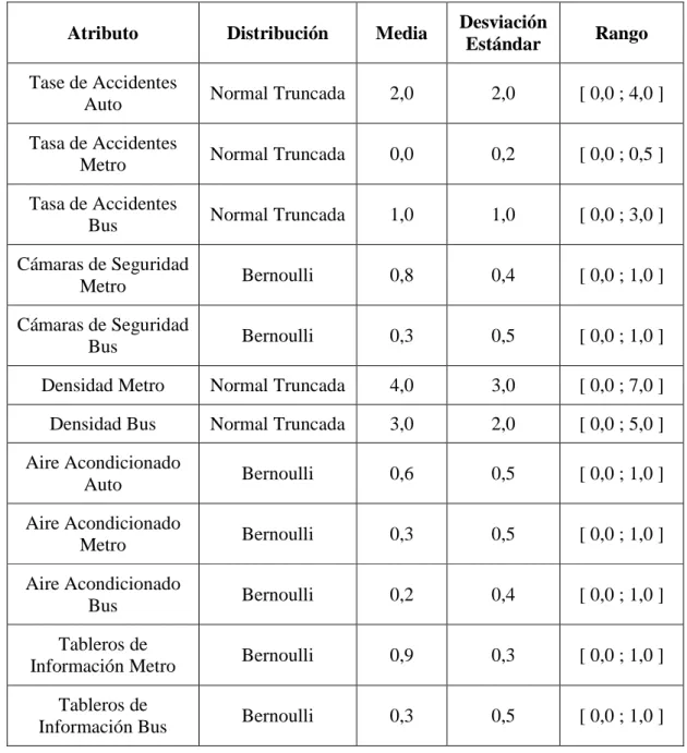 Tabla 3.3 – Variables Explicativas Relacionadas con las Alternativas 